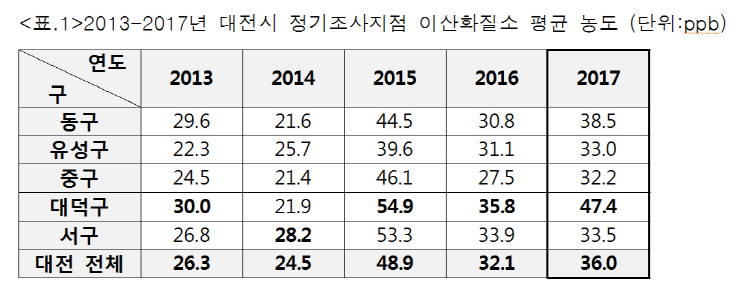 5년간 대전 이산화질소 평균 농도
