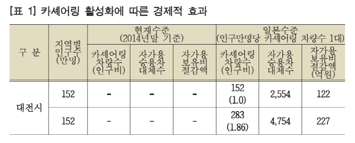 카셰어링 경제효과