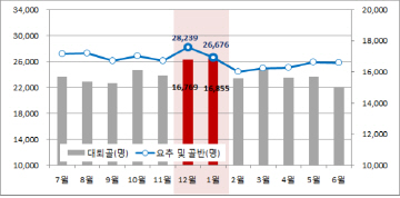 요추골반 골절수