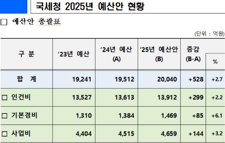 <b>국세청</b>, 2025년 '2조 40억 원' 투입...대국민 편익 확대