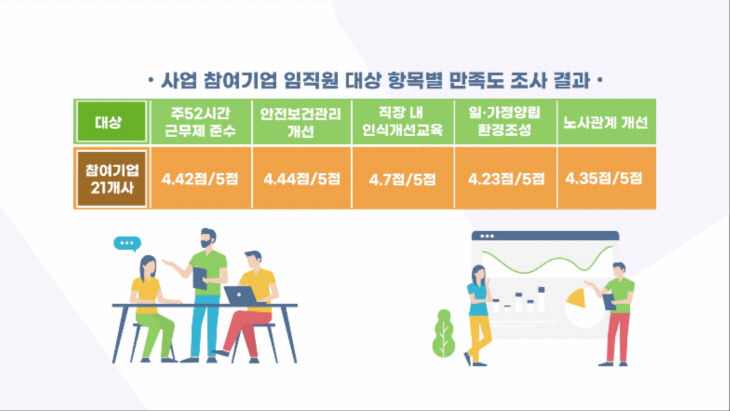 "노사 관계 개선부터 근무환경 변화까지 만족도 높아요" - 뉴스 썸네일 이미지