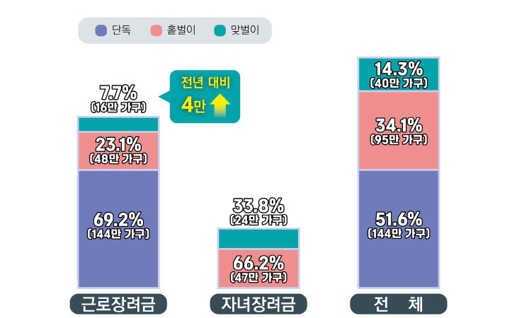 국세청, <b>장려금</b> 조기 지급으로 서민 가구 지원 강화