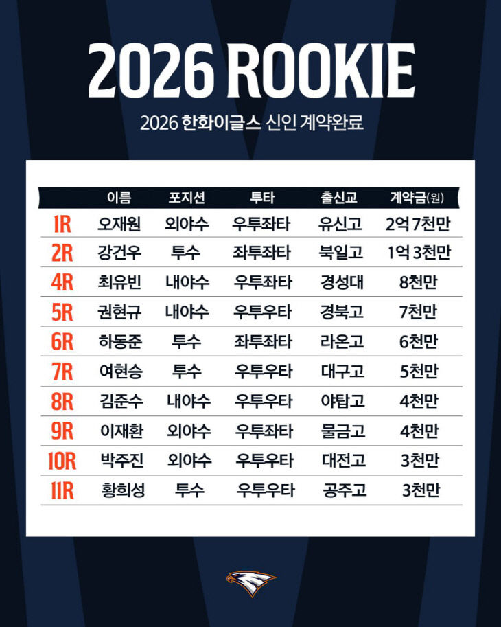 <b>한화</b>이글스, <b>오재원</b> 2억 7000만 원 <b>계약</b> 확정