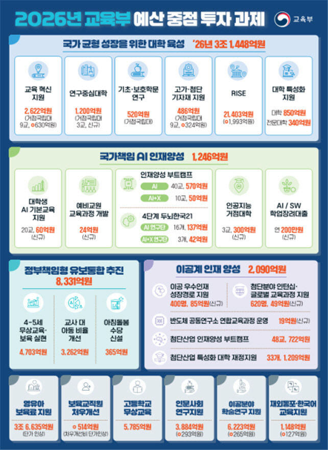 2026년 교육부 예산 106조 3607억 원… <b>유보통합</b> 국정과제에 8331억
