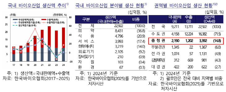 성장 변곡점 마주한 충청권 바이오산업..."정책적 확장 뒷받침 돼야" - 뉴스 썸네일 이미지