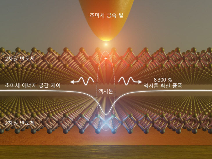 "AI 전력난 해결"… 포스텍, 엑시톤 확산 8300% 증폭 현상 첫 발견