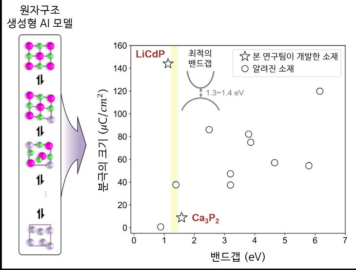 국립부경대·KIST 연구팀, 생성형 AI로 '차세대 메모리' 설계