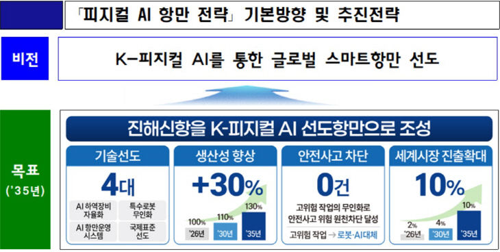 항만이 지능형 로봇으로… 피지컬 AI 항만 추진