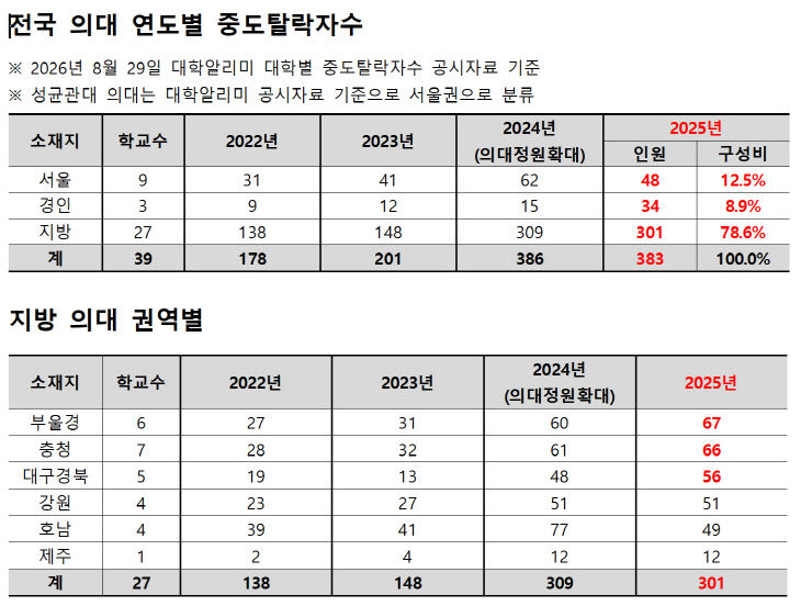 의대 중도탈락자 10명 중 8명 비수도권... 충청권 66명 - 뉴스 썸네일 이미지