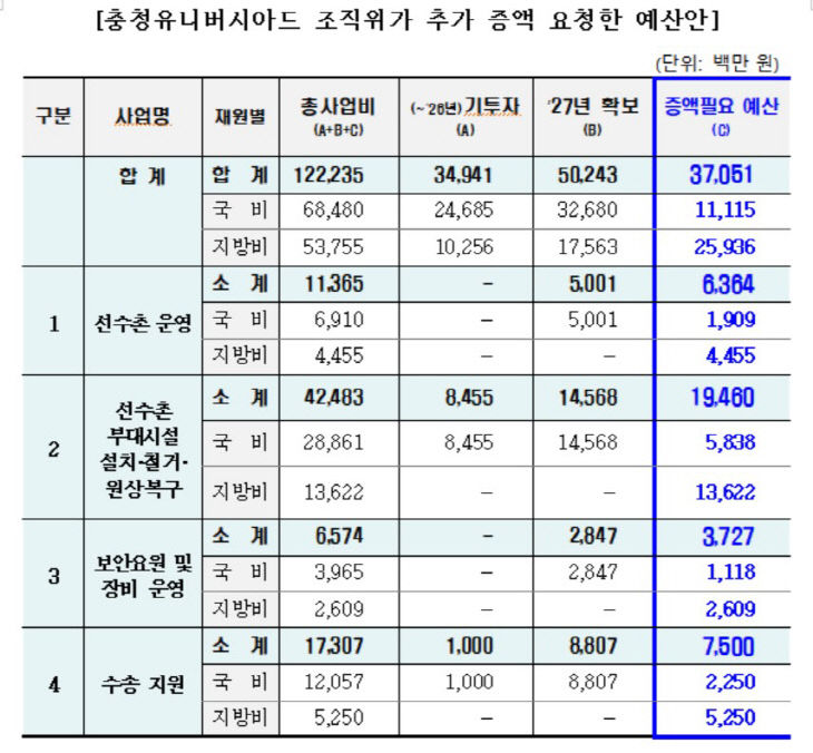 [22대 첫 국감] 충청 하계U대회·행정수도 완성 강하게 어필 - 뉴스 썸네일 이미지